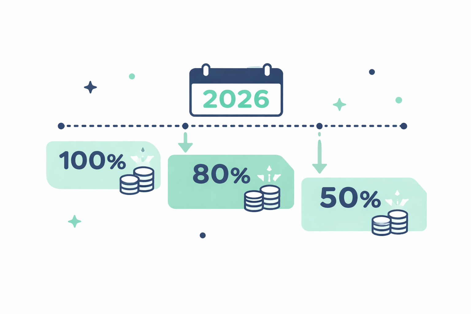 2026년 시간 흐름에 따라 RIA 양도소득세 감면율이 100%, 80%, 50%로 단계적으로 줄어드는 구조를 표현한 타임라인 플랫 일러스트
