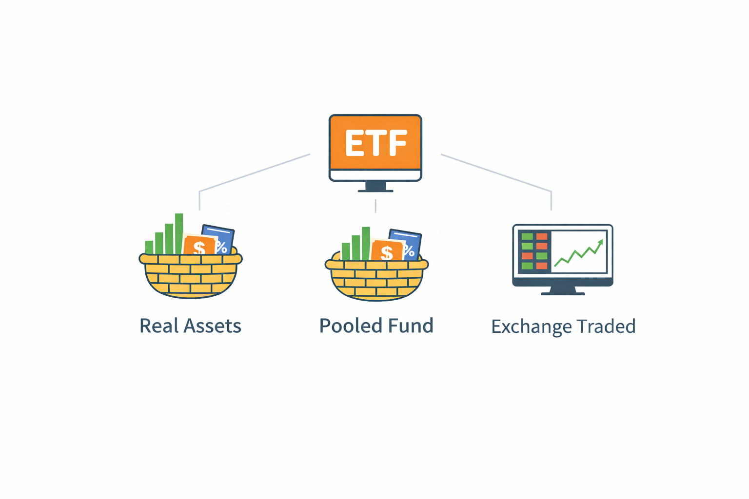 ETF가 ‘실제 자산을 담은 펀드’를 ‘주식처럼 거래’할 수 있게 만든 구조라는 핵심을 요약한 그림
