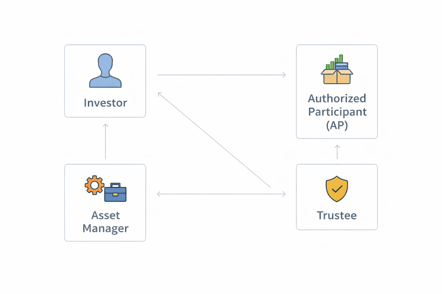 ETF에서 운용사·신탁기관·지정참가자(AP)·투자자의 역할 분리를 보여주는 도식