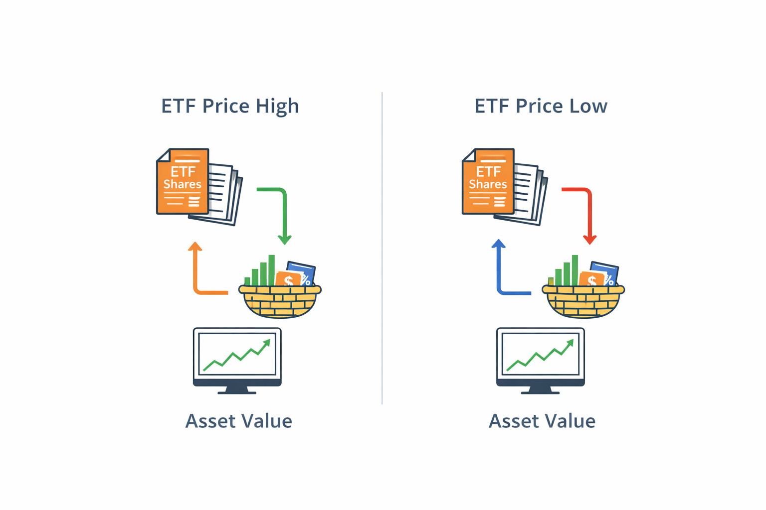 ETF 가격이 자산 가치에 가까워지도록 작동하는 흐름을 설명한 그림