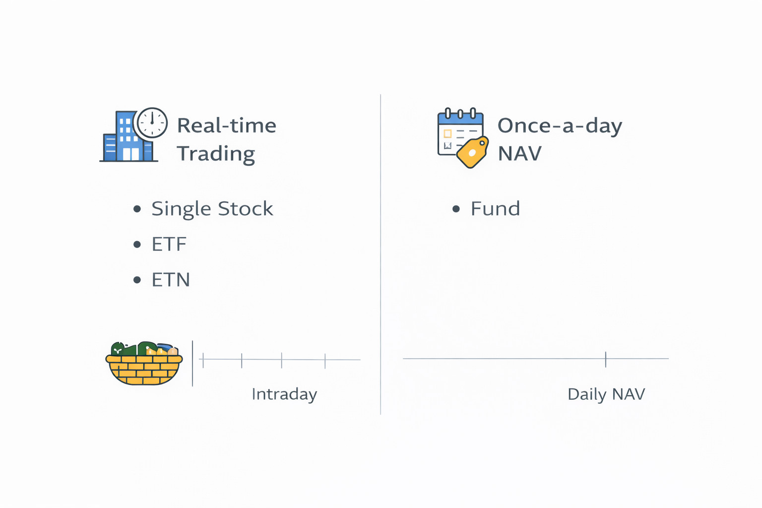실시간 거래(주식·ETF·ETN)와 하루 1번 기준가(펀드) 처리 방식의 차이를 비교한 도식