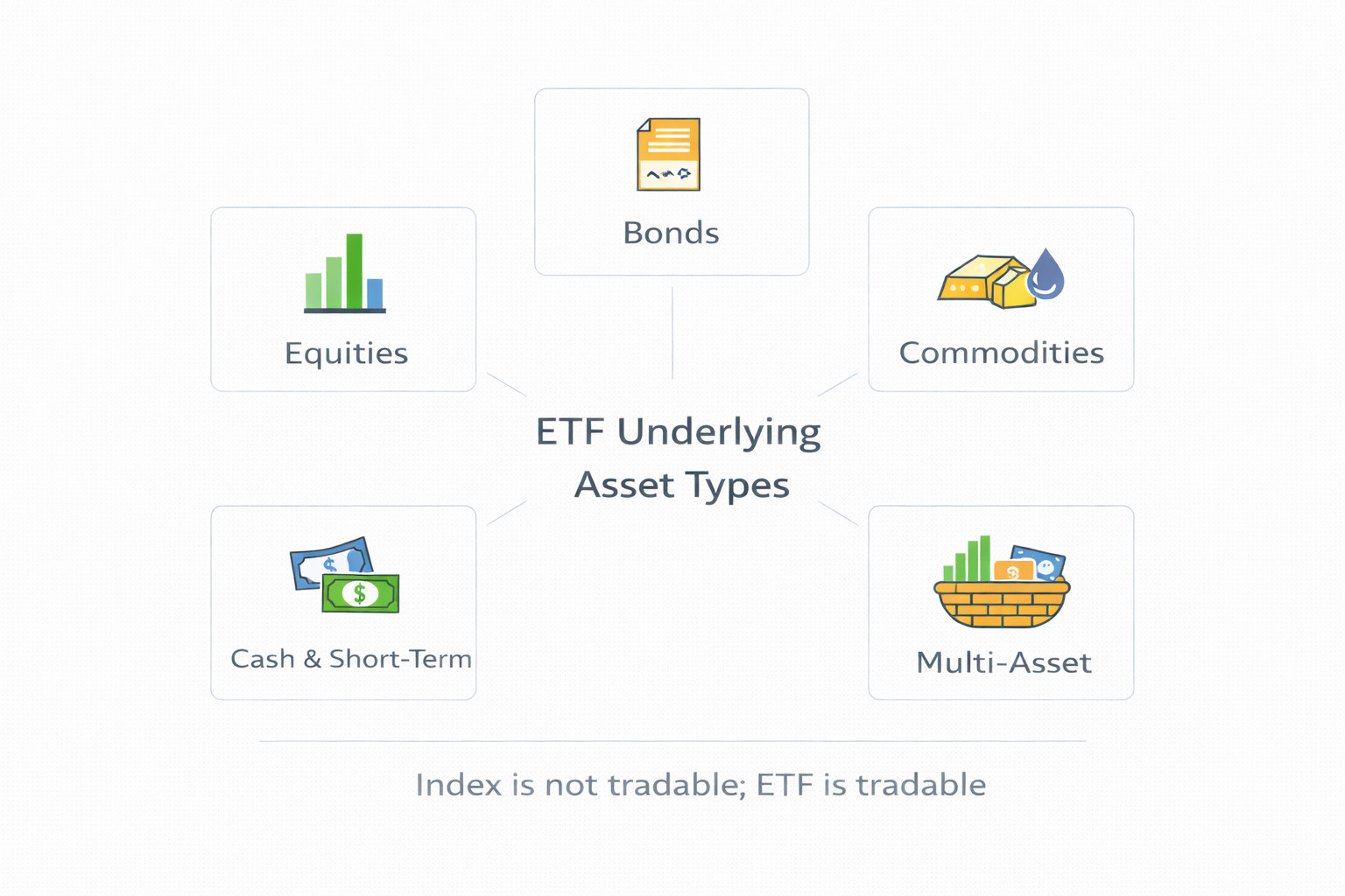 ETF가 추종하는 다섯 가지 자산 유형(주식·채권·원자재·현금/단기자산·혼합형)을 한눈에 보여주는 도식
