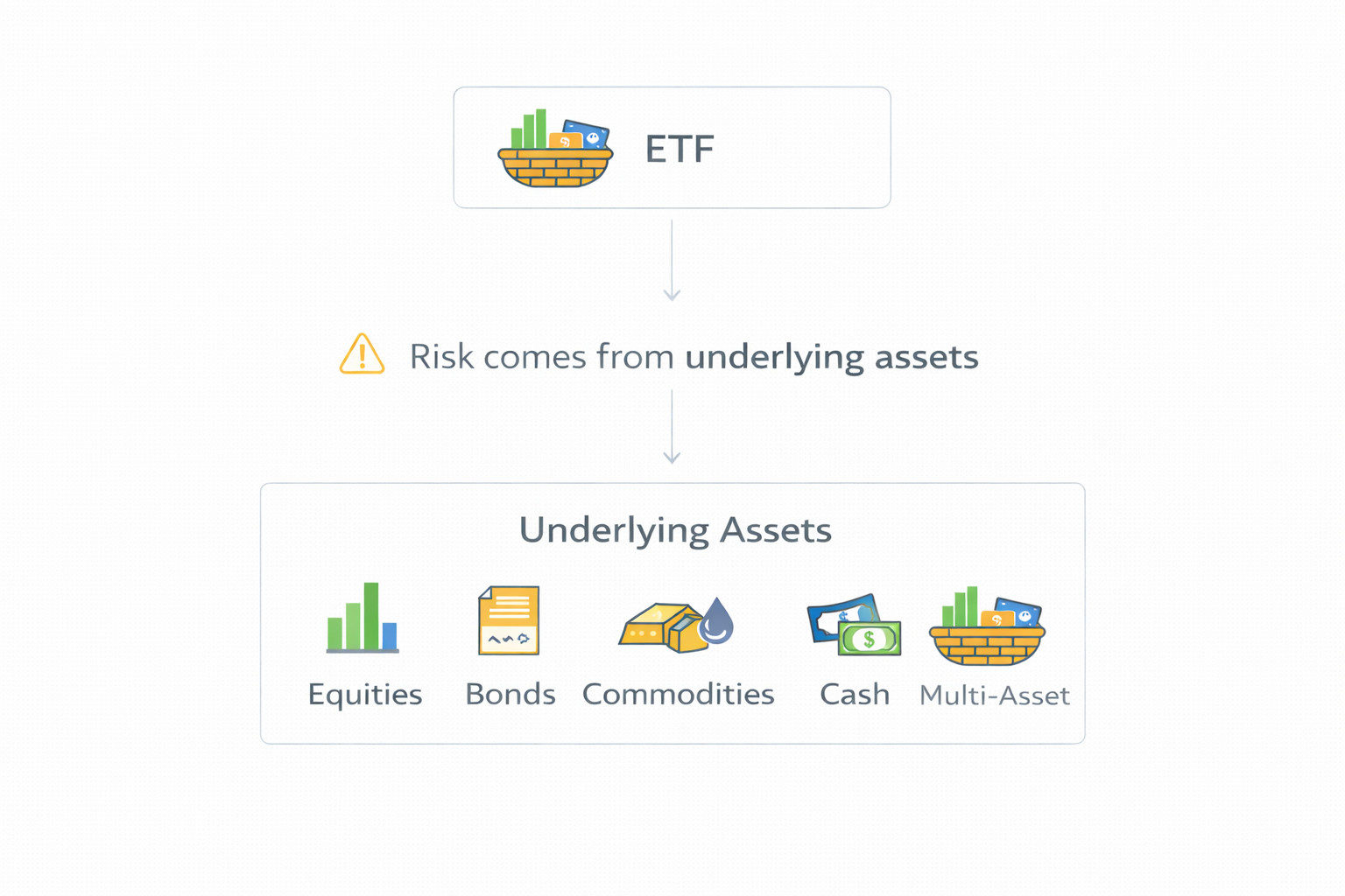 ETF의 위험은 ETF 자체가 아니라 편입된 기초자산에서 나온다는 핵심 관점을 설명하는 인포그래픽