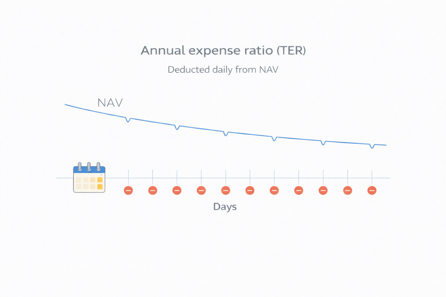 총보수(TER)가 매일 조금씩 차감되어 가격에 반영되는 흐름을 보여주는 도식