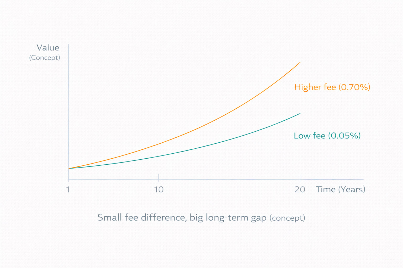 연 보수 차이가 장기 누적 결과에 영향을 주는 개념 비교 그래프