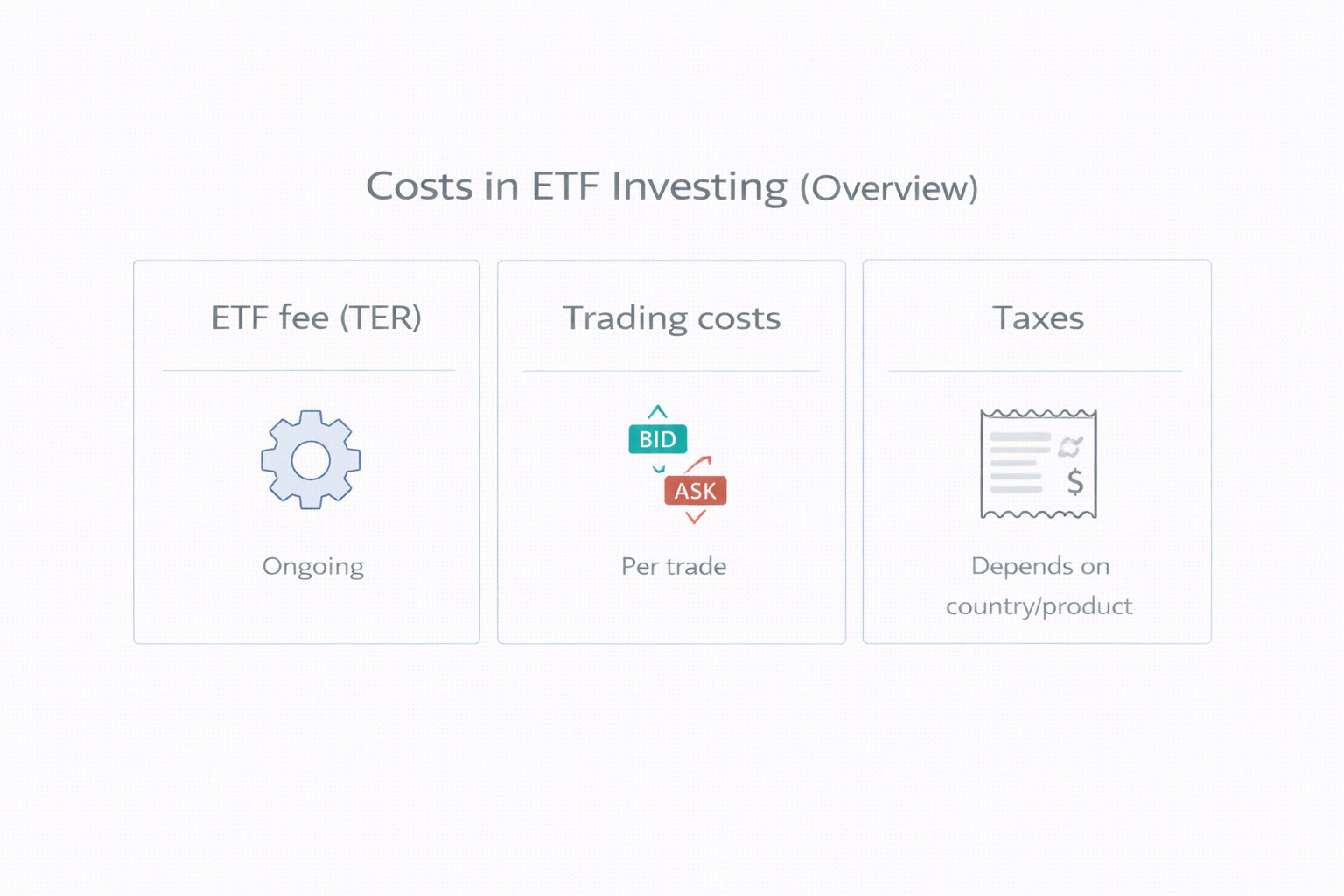 ETF 투자 비용을 보수·거래비용·세금 세 가지로 구분한 요약 인포그래픽