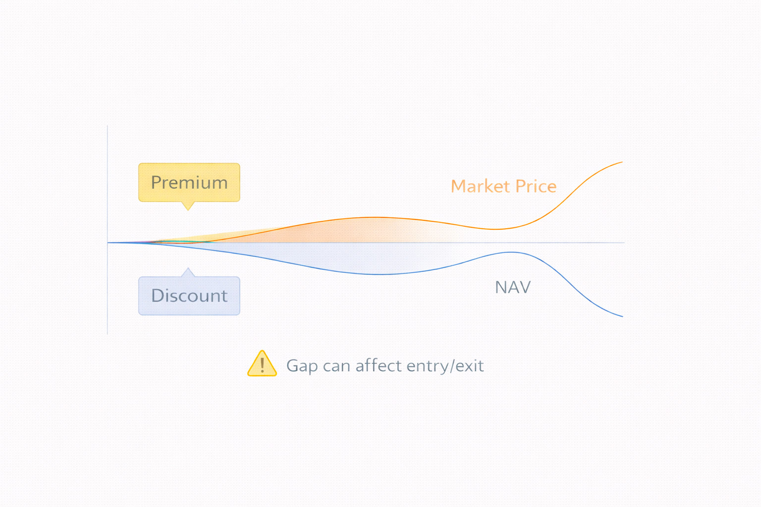 ETF 시장가격과 순자산가치 차이로 생기는 프리미엄·디스카운트를 보여주는 괴리율 도식