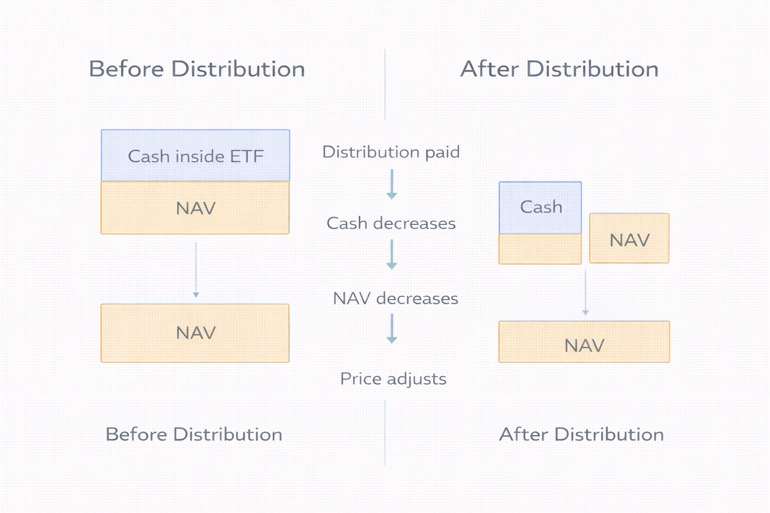 분배금 지급 후 NAV 감소와 가격 조정이 발생하는 과정을 나타낸 도식