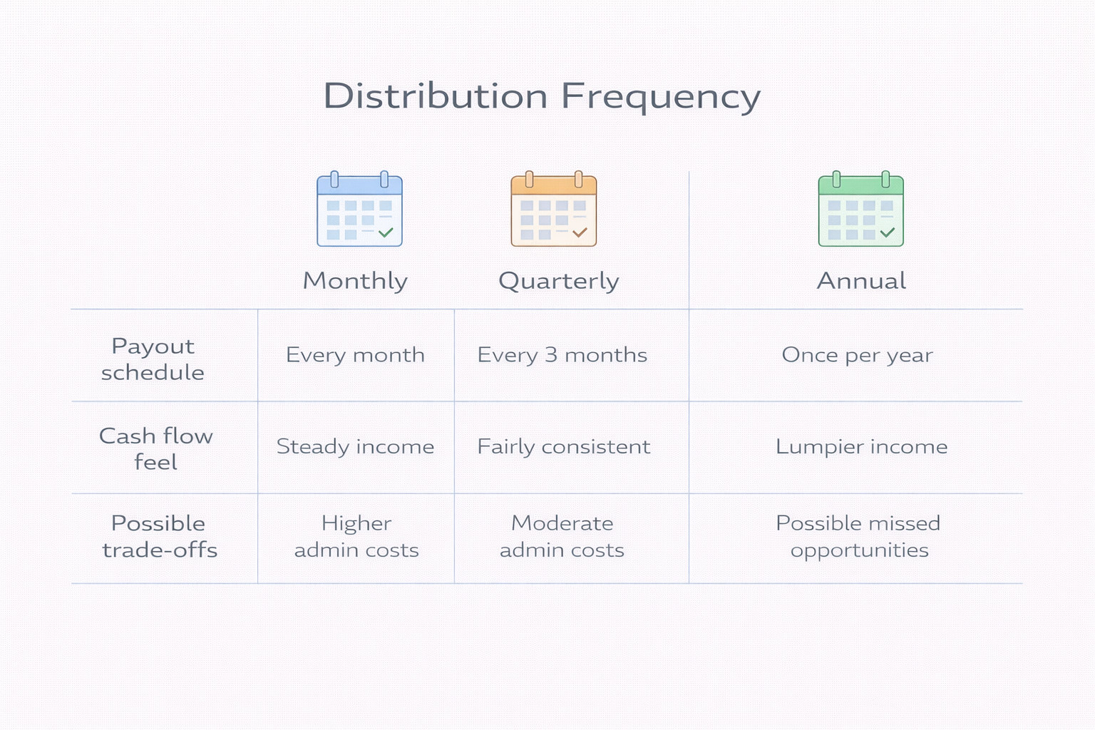 월·분기·연 분배 빈도의 차이를 비교한 인포그래픽