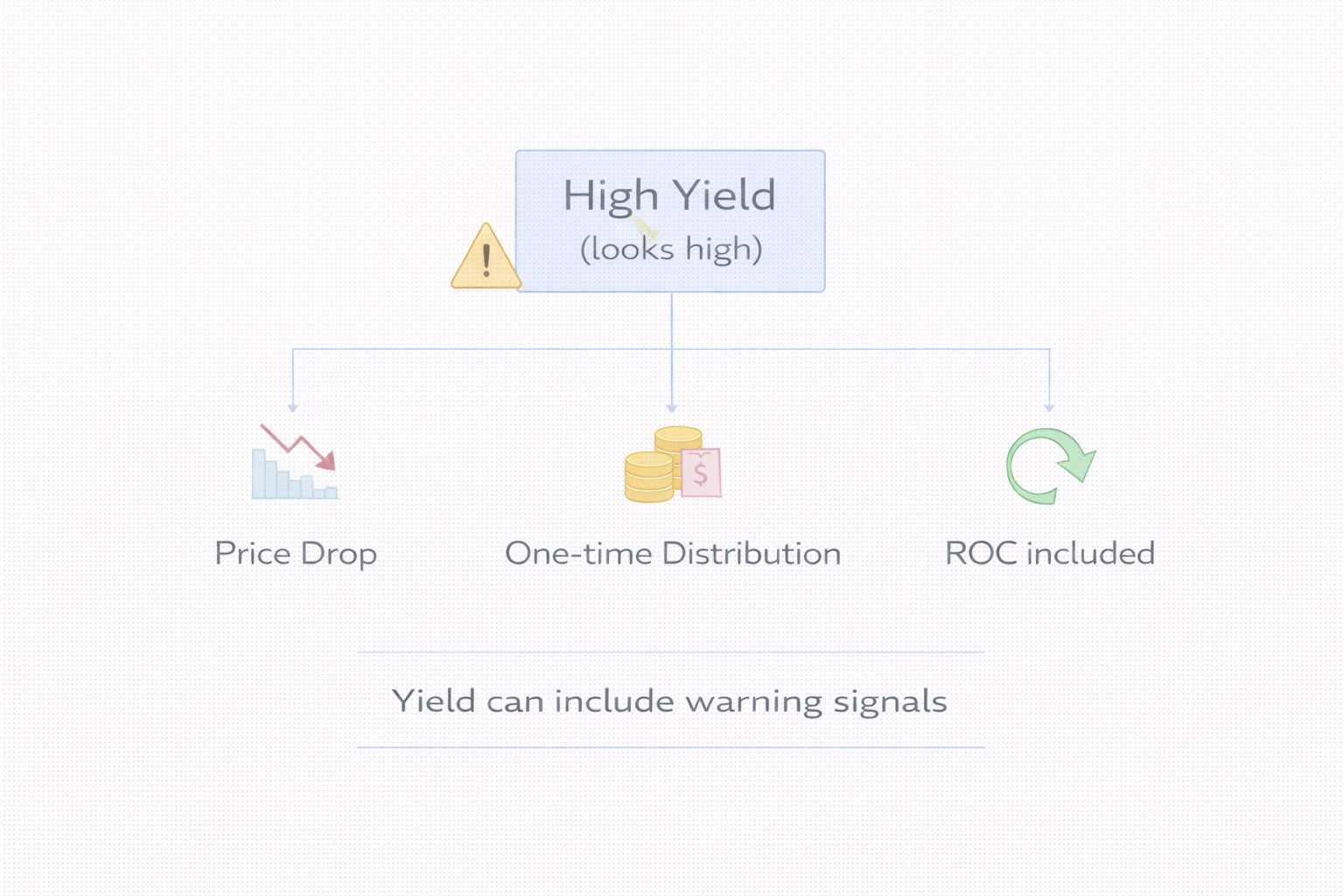 분배율이 높아 보이는 이유와 ROC 포함 가능성을 정리한 도식