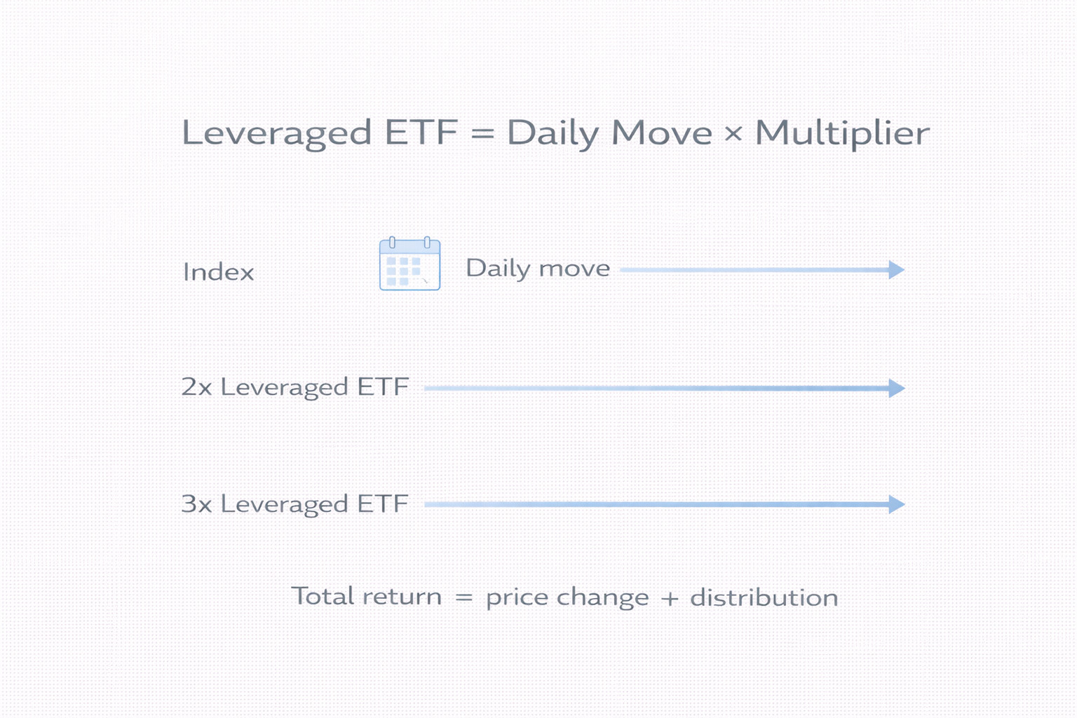 레버리지 ETF가 ‘하루 변동폭’을 배수로 증폭시키는 구조를 보여주는 도식