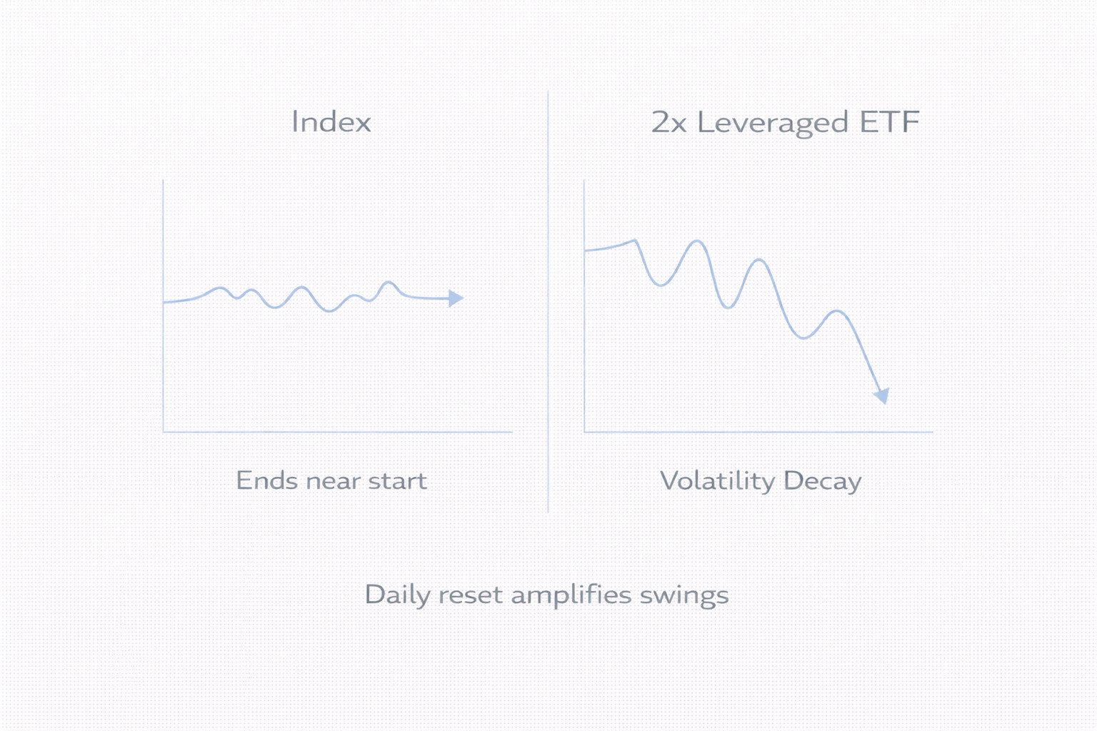 지수는 제자리여도 레버리지 ETF는 변동성 누적으로 손실이 쌓일 수 있음을 보여주는 개념도