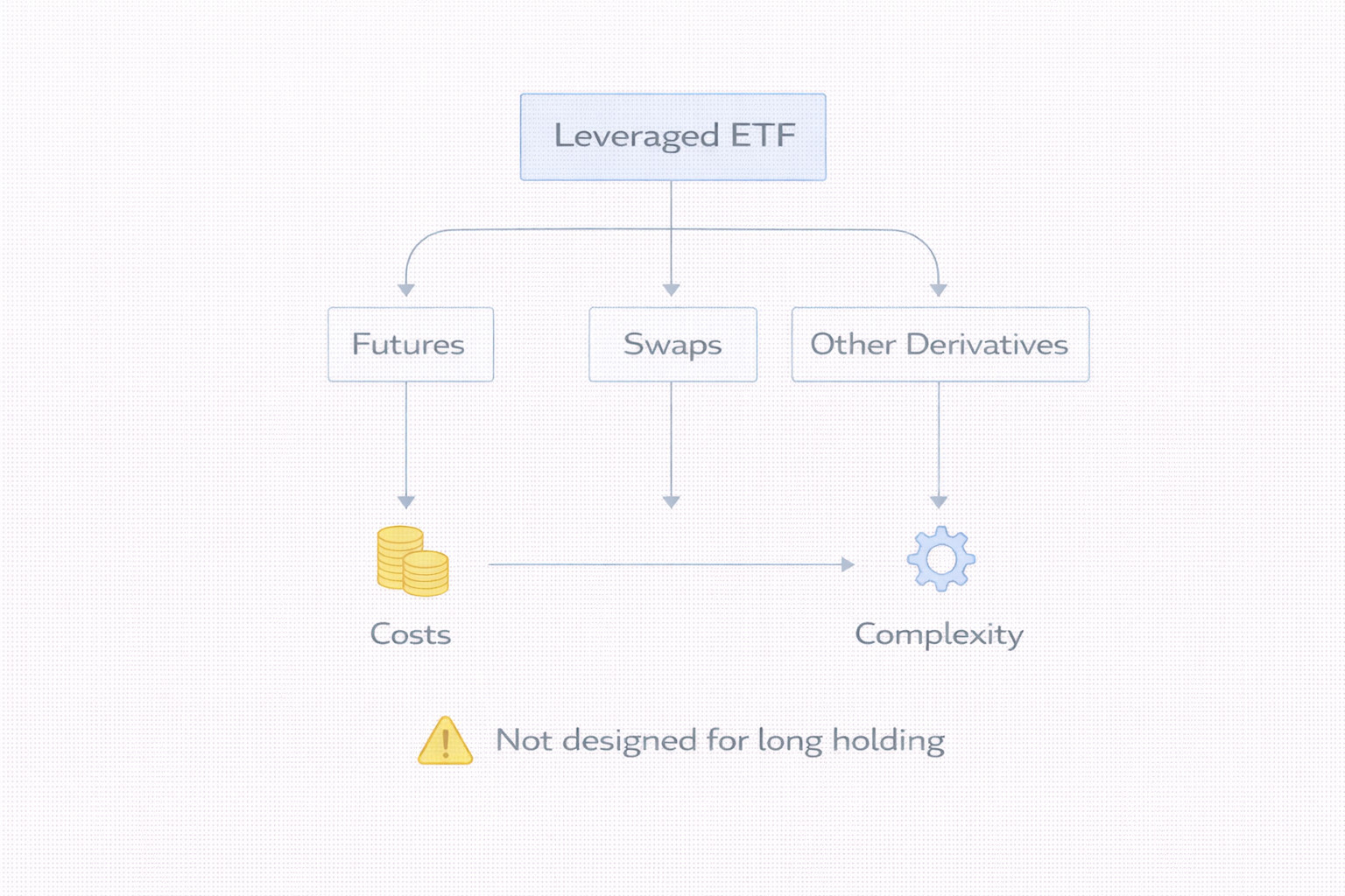 레버리지 ETF가 선물·스왑 등 파생상품으로 구조를 구현하는 흐름을 보여주는 도식