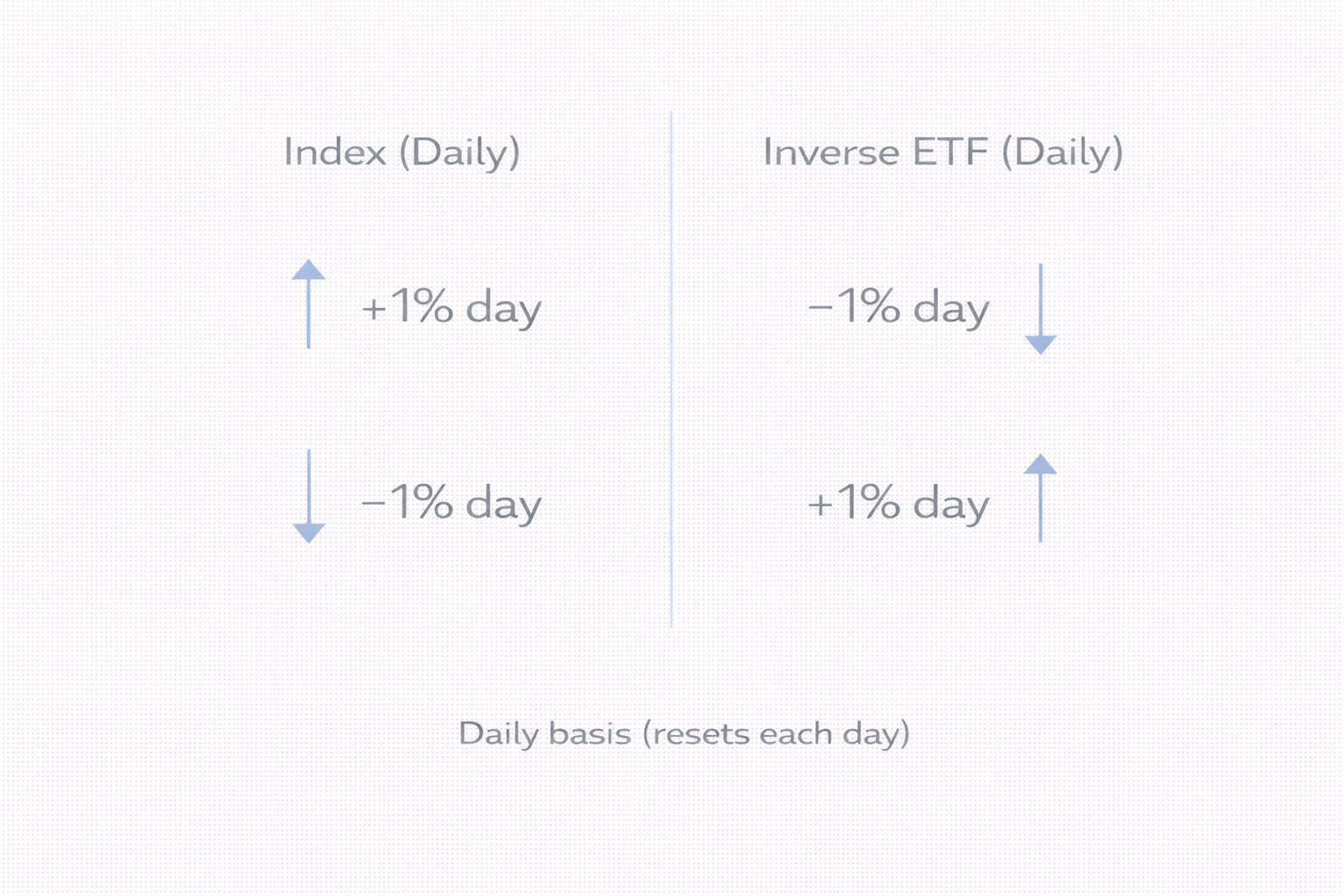 인버스 ETF가 지수의 하루 수익률을 반대로 추종하는 ‘일일 기준’ 구조를 보여주는 도식