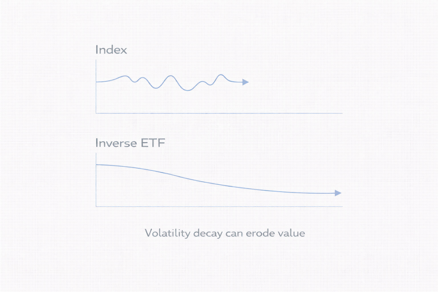 지수가 등락을 반복하면 인버스 ETF 가치가 변동성 침식으로 깎일 수 있음을 보여주는 예시