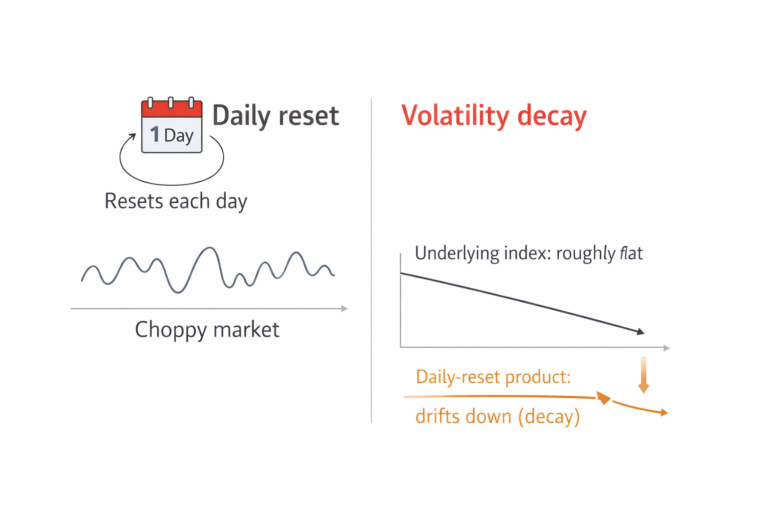 일일 기준 설계와 변동성 침식으로 인해 누적 성과가 왜곡될 수 있음을 보여주는 도식