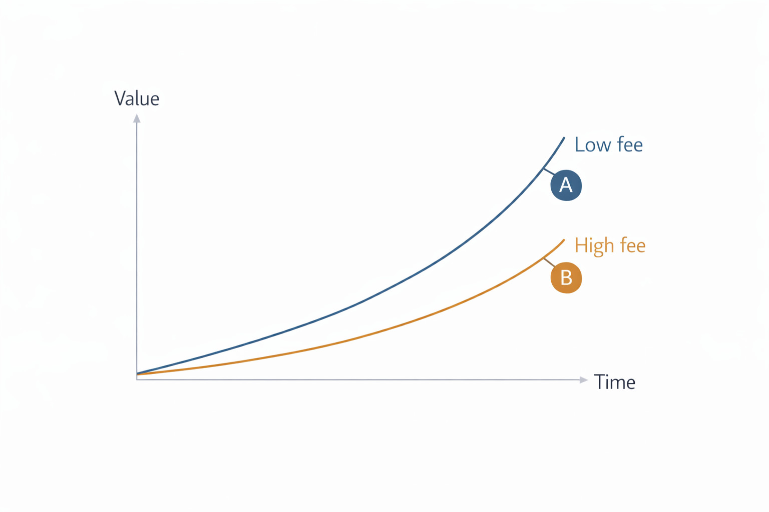 보수 차이가 장기 누적 성과에 영향을 주는 ‘비용(보수) 침식’ 개념을 보여주는 그래프형 인포그래픽