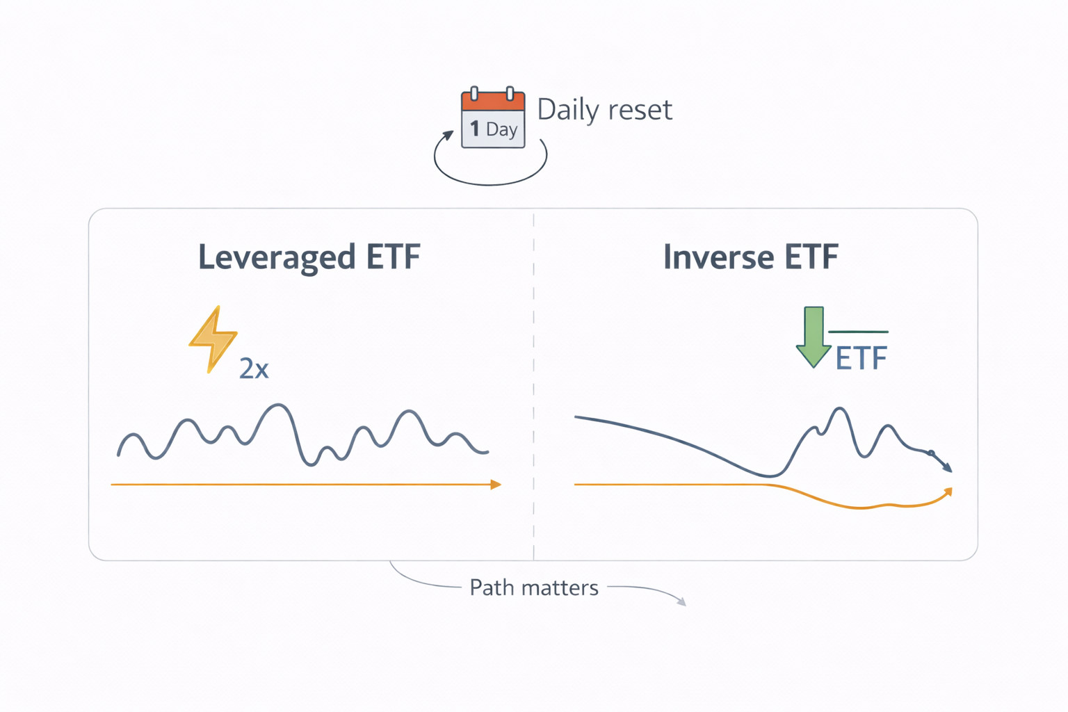 일일 재설정 구조에서 경로 의존성이 생기는 개념을 보여주는 도식