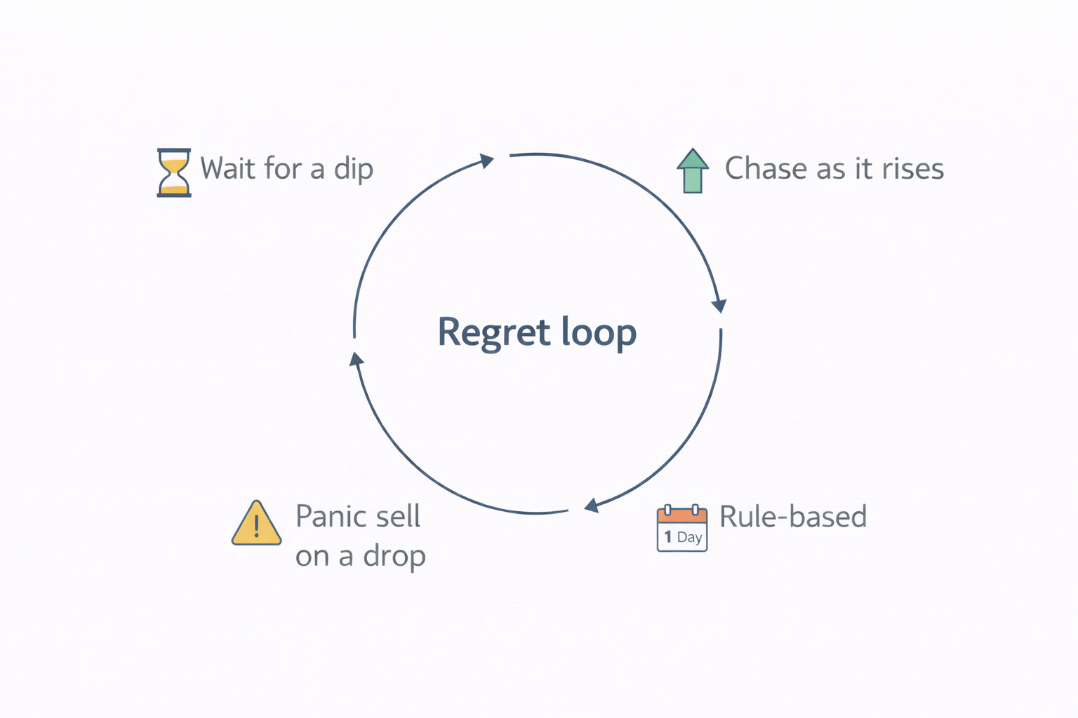 타이밍 집착이 만드는 망설임-뒤늦은 매수-조급한 매도 흐름을 순환 구조로 정리한 이미지