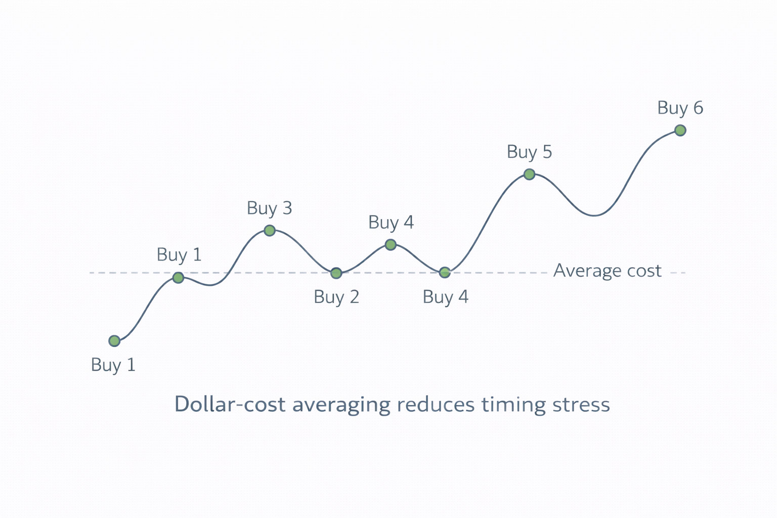 분할 매수가 평균 매입 단가를 완화하는 과정을 개념 그래프로 정리한 이미지