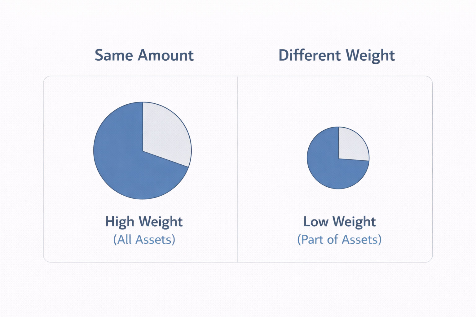 같은 투자금이라도 전체 자산 대비 비중에 따라 부담이 달라짐을 비교한 도식