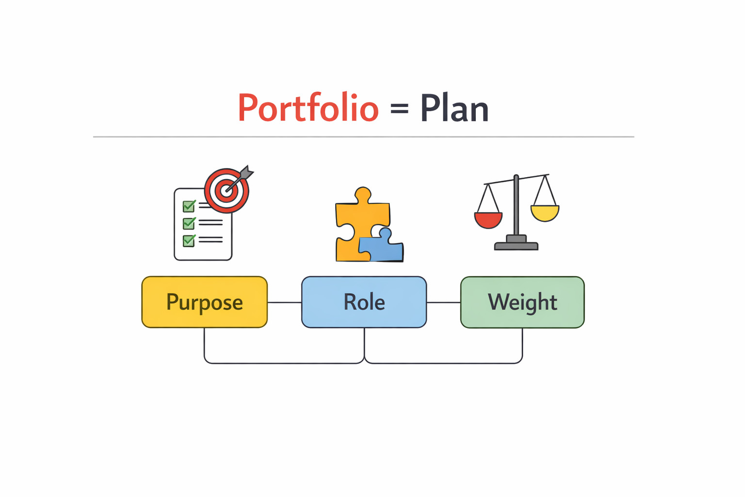 포트폴리오가 목적·역할·비중으로 정리된 구성이라는 핵심을 요약한 도식