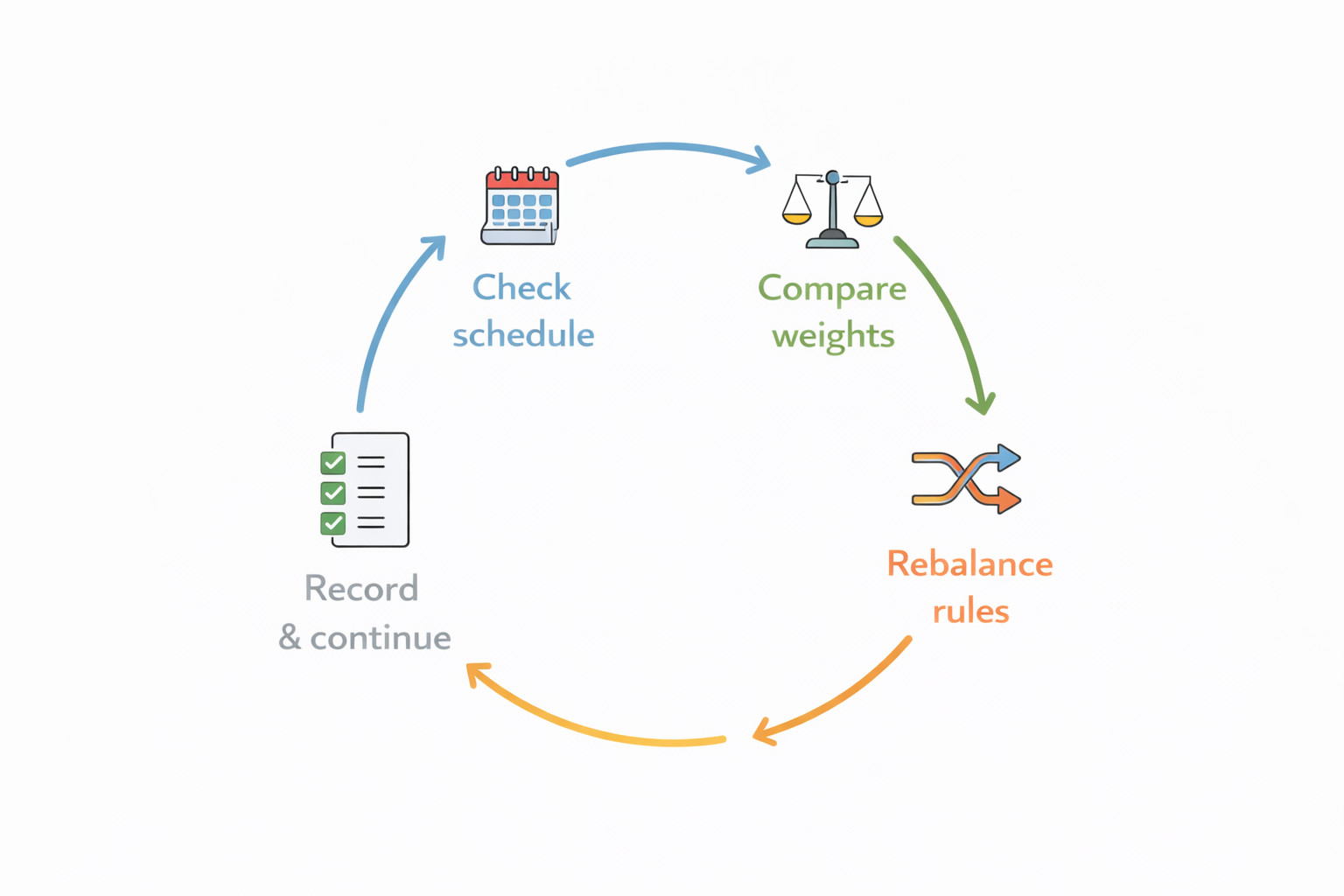 포트폴리오 점검 주기와 리밸런싱 기준 등 관리 규칙을 순환 구조로 정리한 그림
