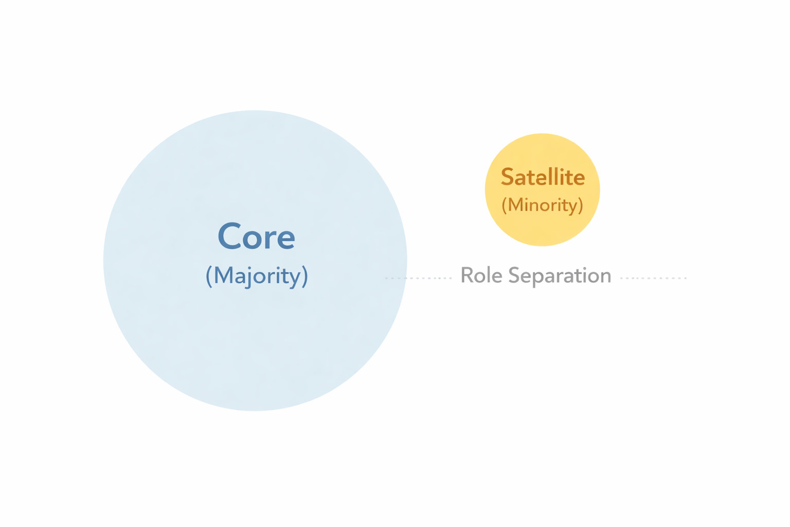코어–위성 전략에서 대부분은 코어, 일부는 위성으로 역할을 나누는 구조를 보여주는 개념도
