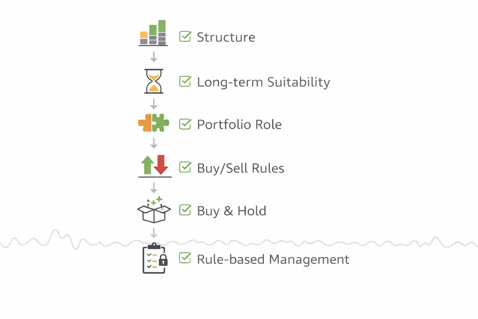 ETF 투자 점검 흐름을 6단계(구조·적합성·역할·기준·매수·관리)로 정리한 로드맵 인포그래픽